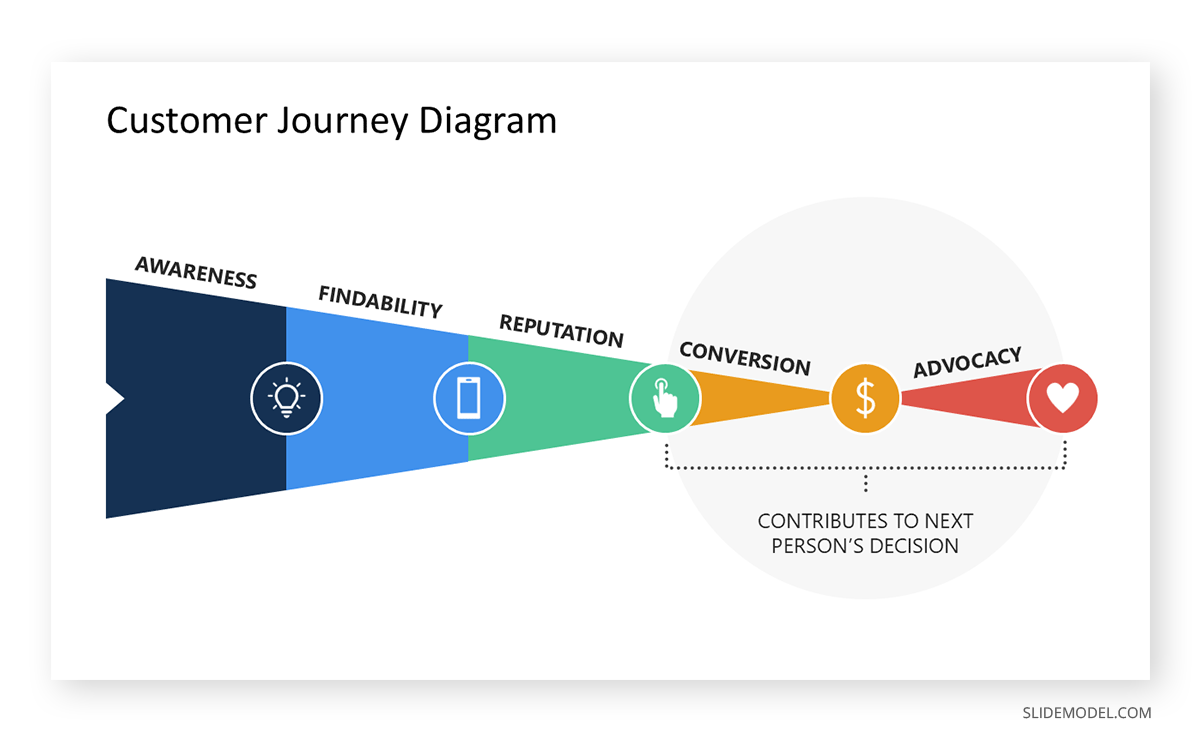 Example of a complementary customer journey diagram in an OST presentation