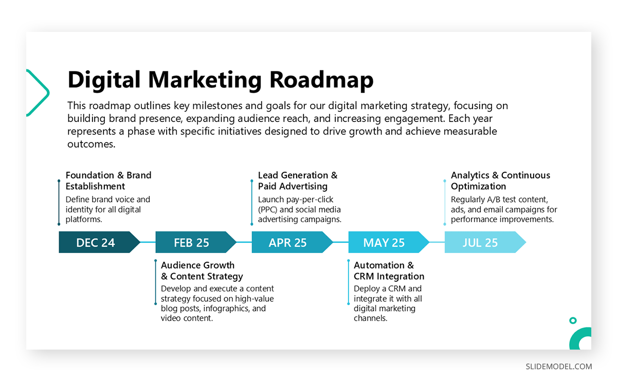 Digital Marketing Roadmap PPT slide