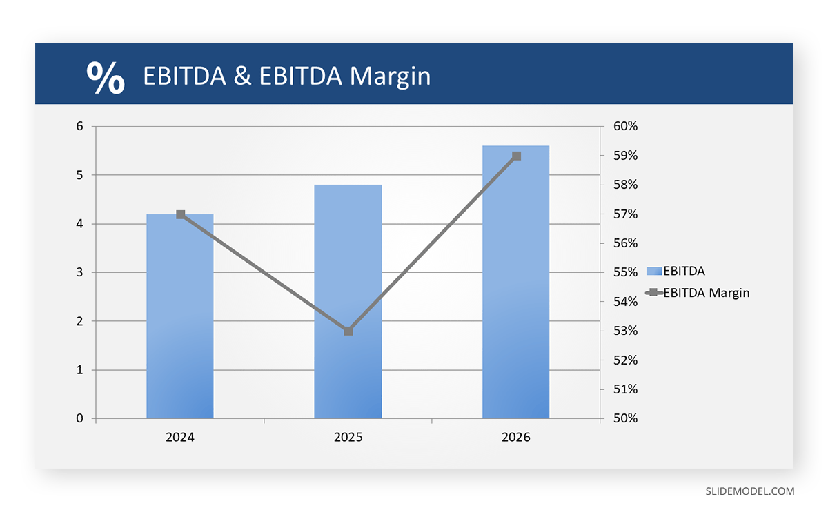 EBITDA and EBITDA Margin trendline chart representation