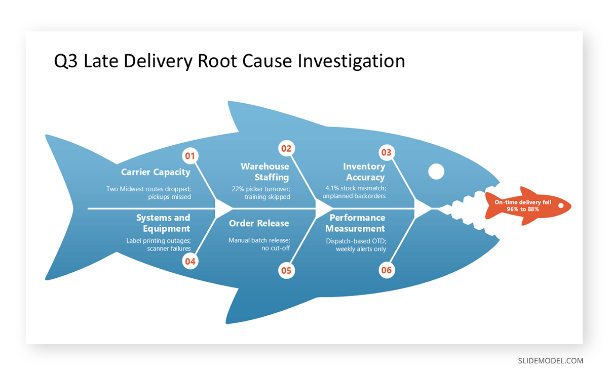 Root cause analysis fishbone diagram out of SlideModel template and Copilot