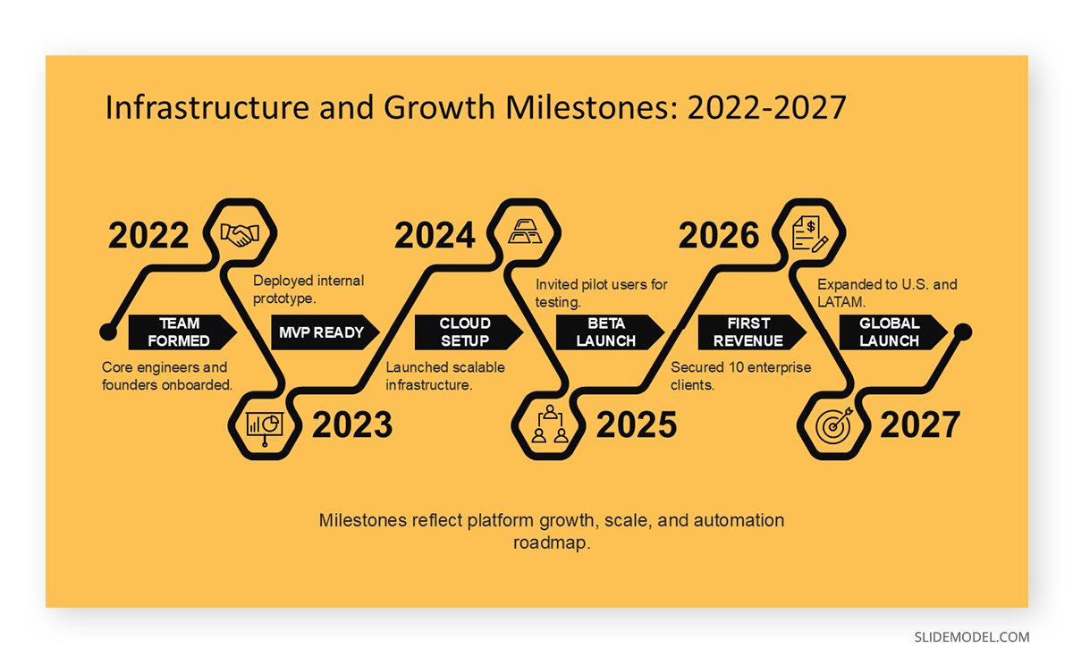 Usage of a timeline as a milestone slide