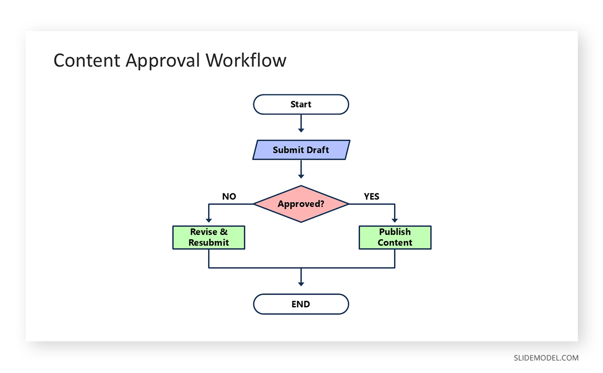 Sample flowchart mermaid diagram