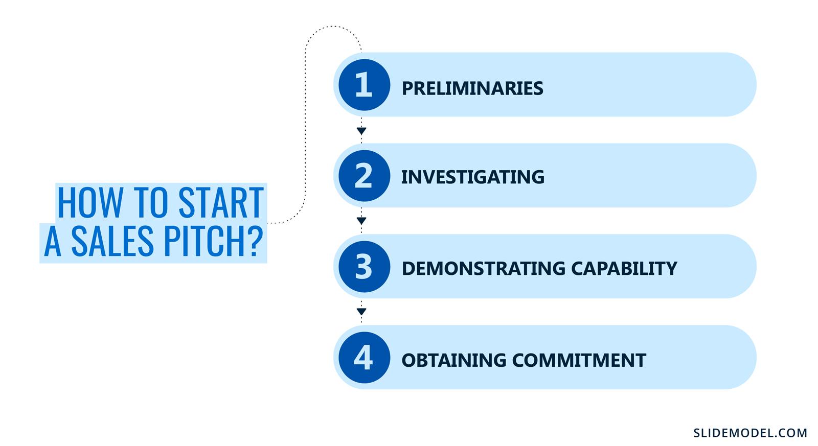 Four steps to start a sales pitch. Preliminaries, investigating, demonstrating capabilities, obtaining commitment