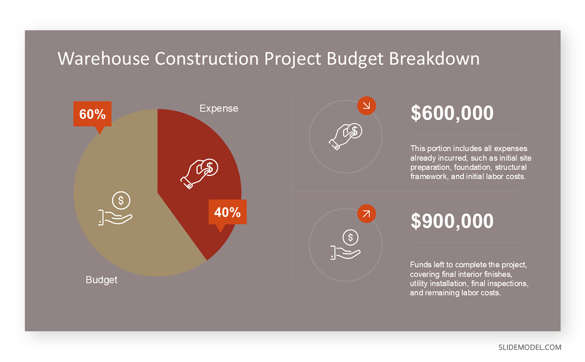 How to represent a budget breakdown in a construction project presentation