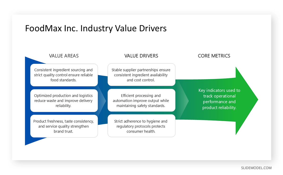 Food industry company values presentation slide
