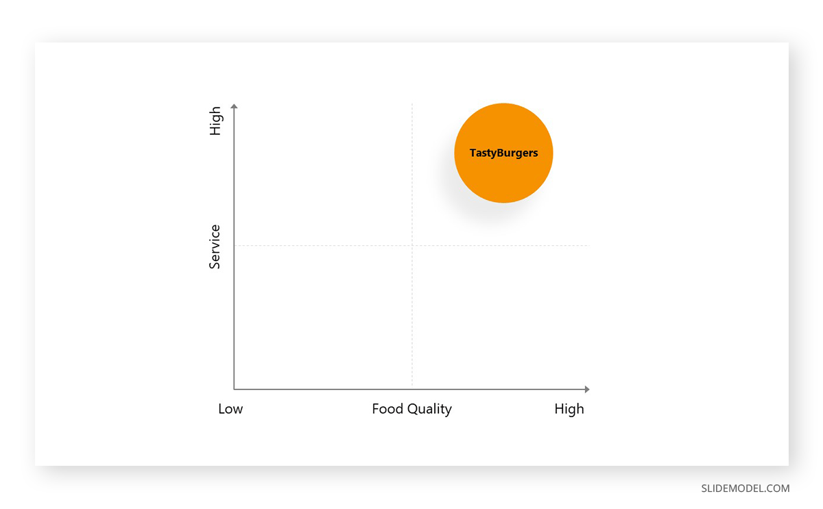 Perceptual map example for a restaurant