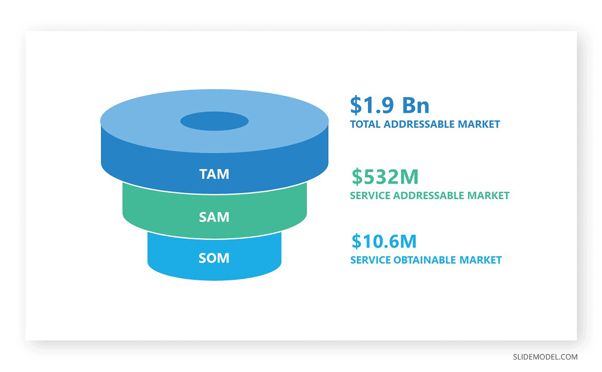 TAM SAM SOM in market analysis