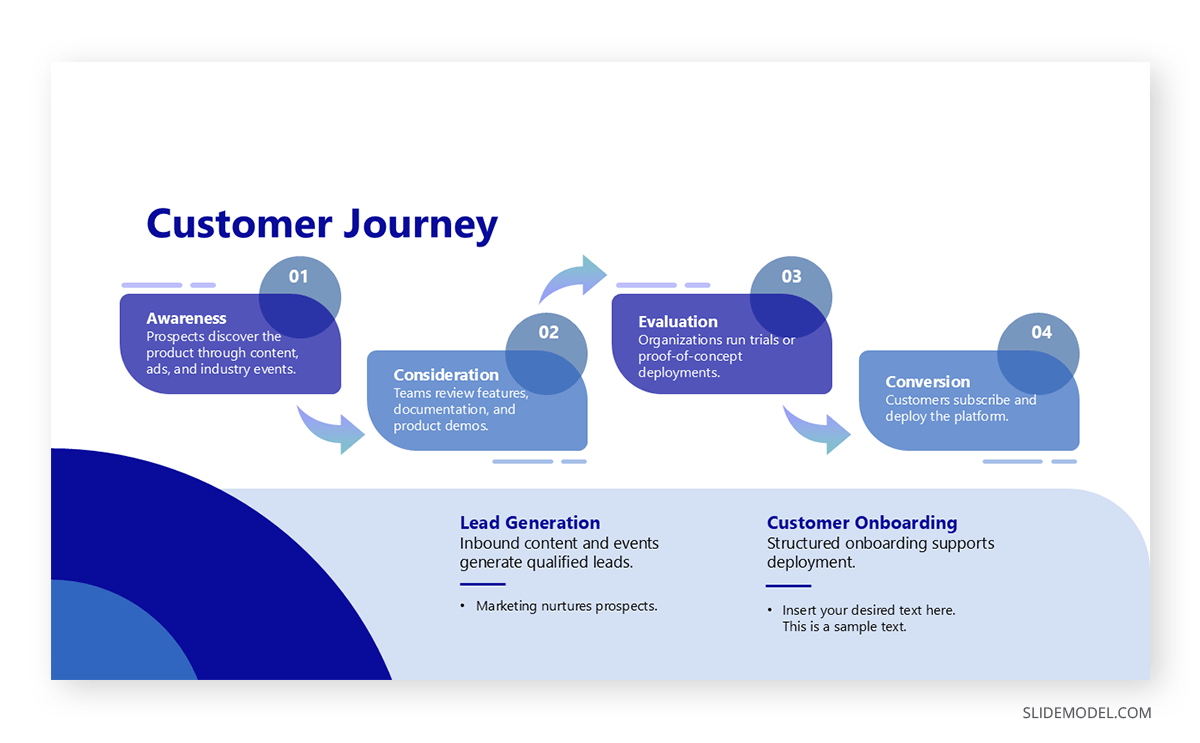 Customer Journey path in GTM slide for investors