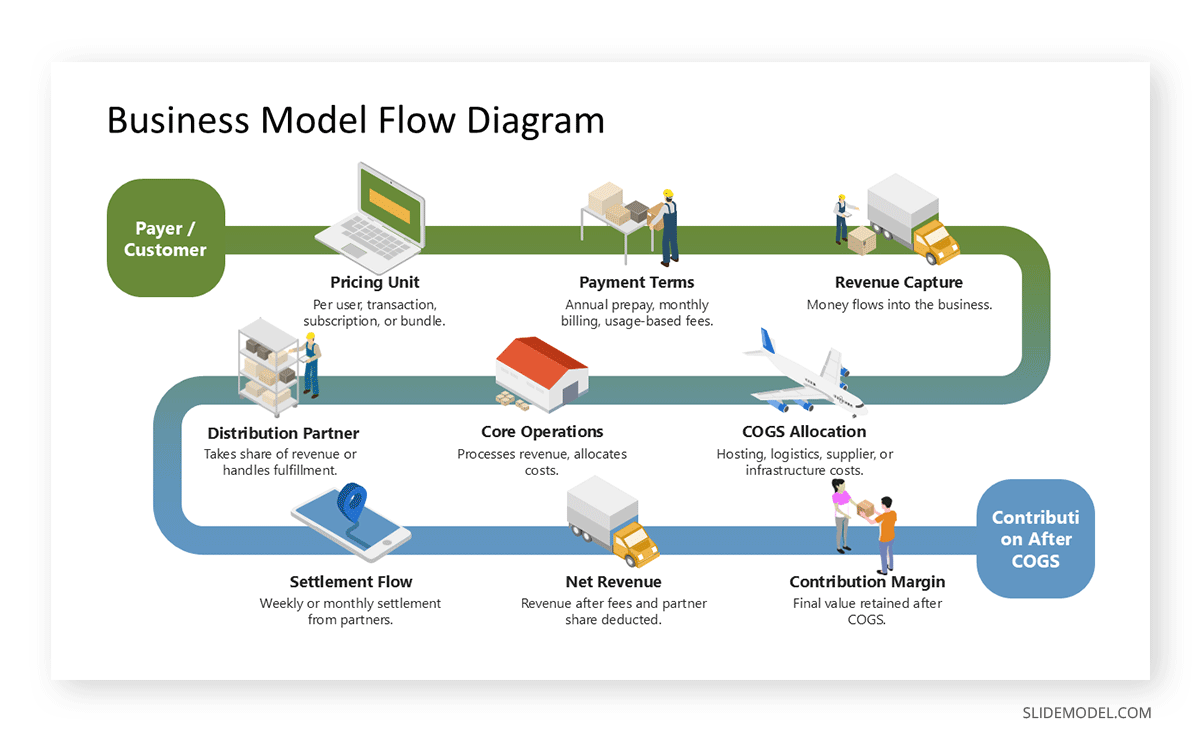 Sample business model flow diagram