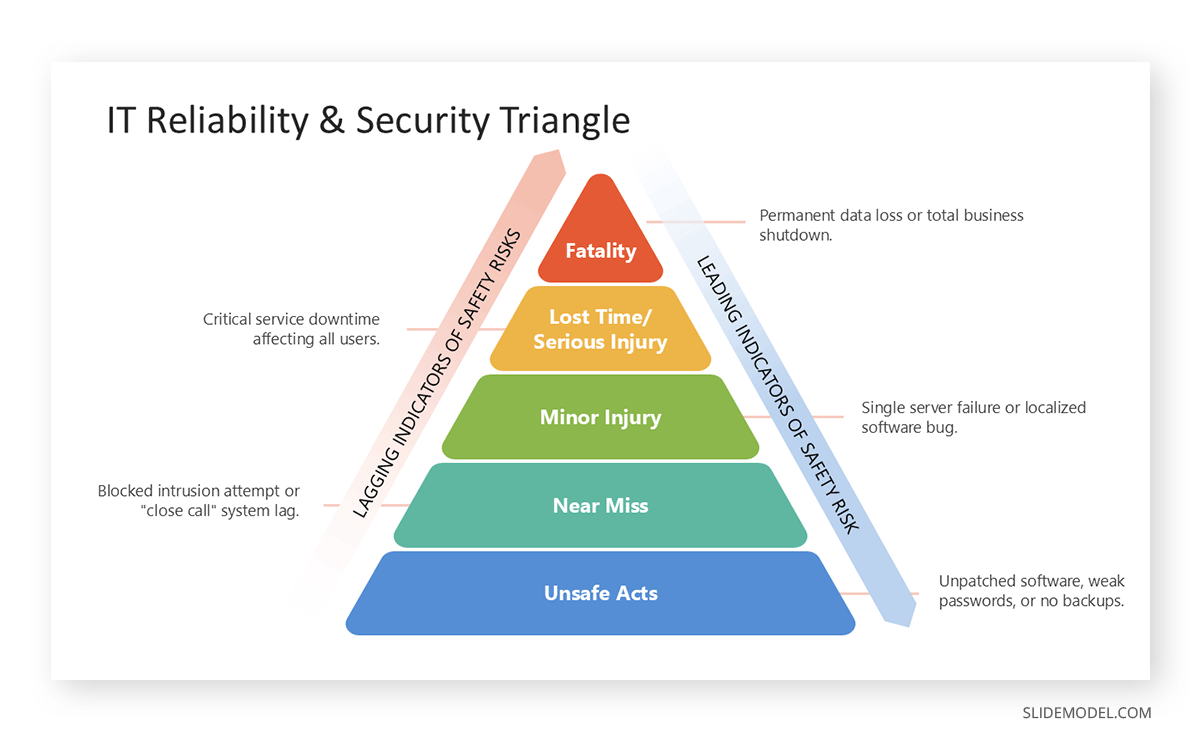 Pyramid chart Heinrich's Safety Triangle sample