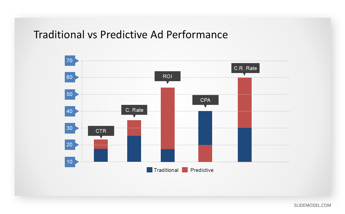 Using a bar chart slide in a target audience presentation