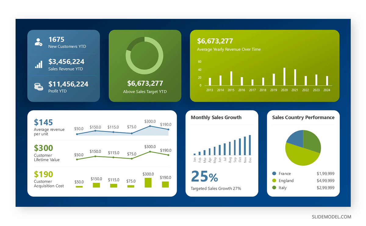 Usage of a metrics dashboard PowerPoint template to contextualize different sales metrics tracked in a presentation
