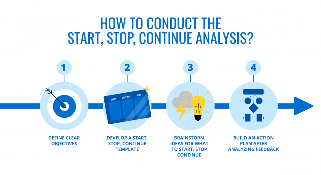 Stop start continue. Stop start критерии. Stop start критерии для пожилых. Continue stop continue but slowly.