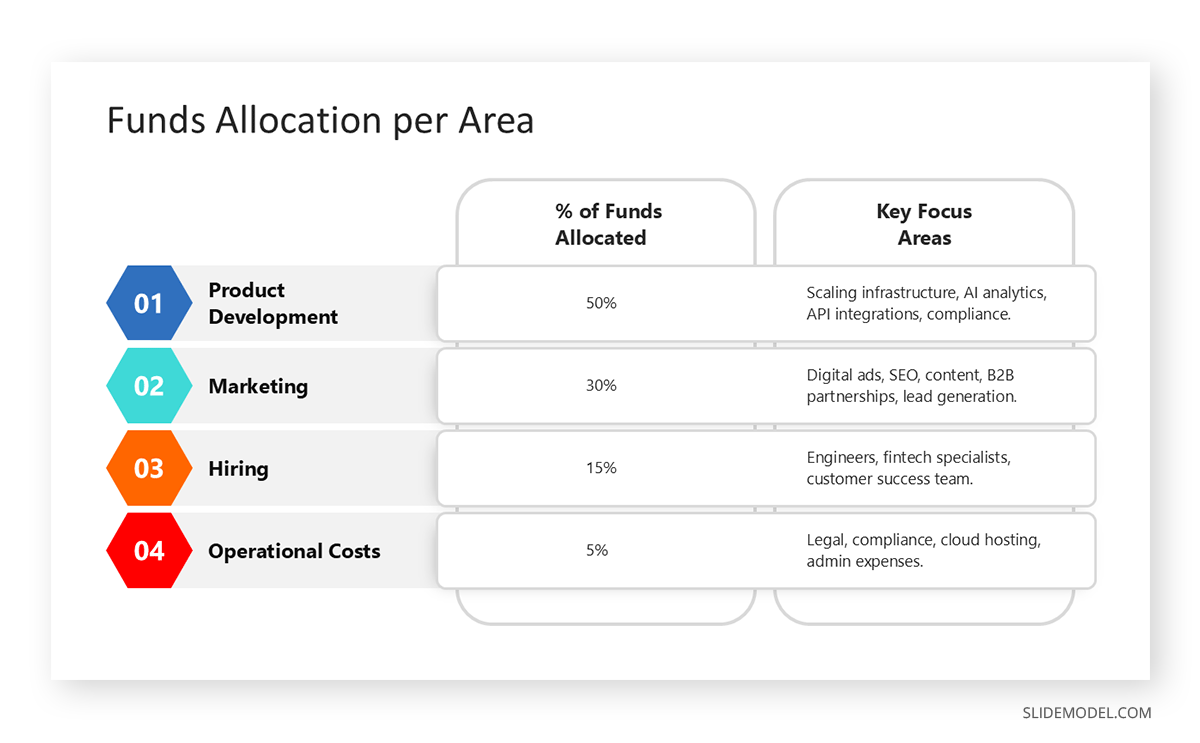 Using a table to explain funds usage in an ask slide
