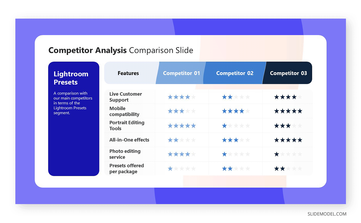 A competitor analysis slide intended for an e-commerce site in the digital photography niche