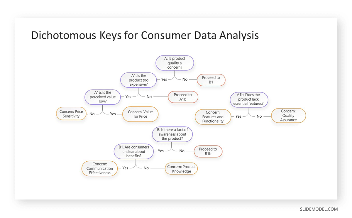 Marketing dichotomous keys