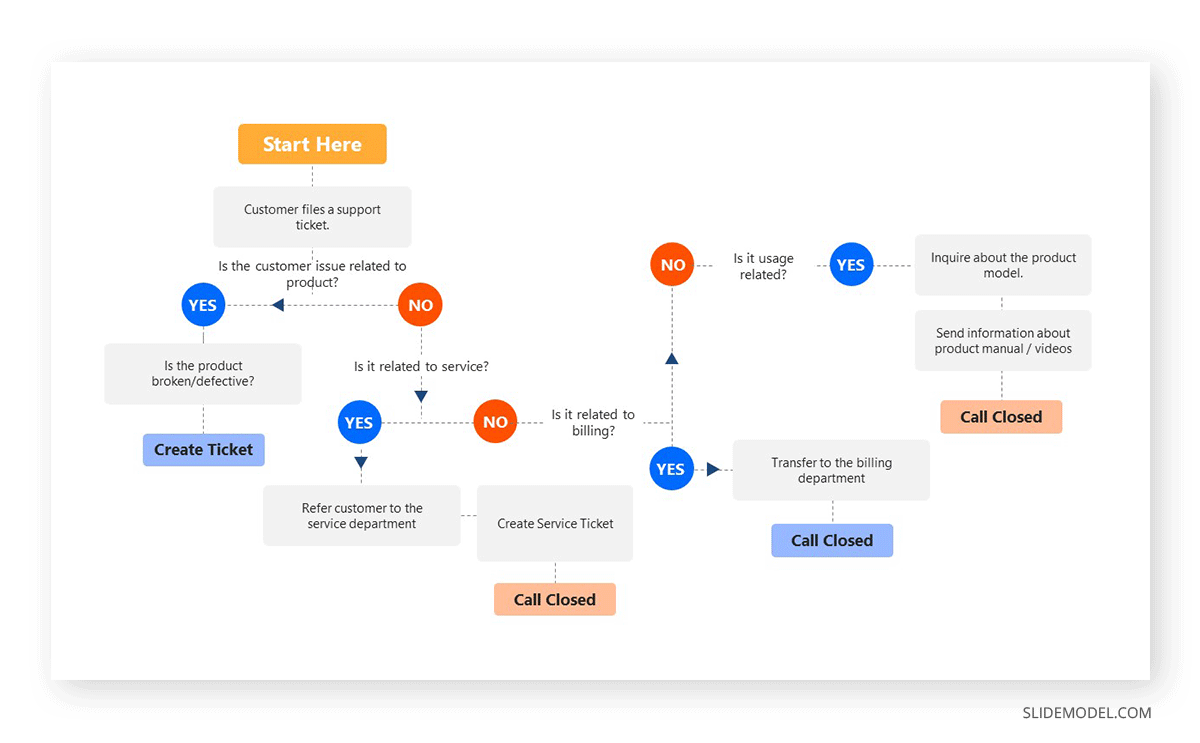 Flowchart job aid example