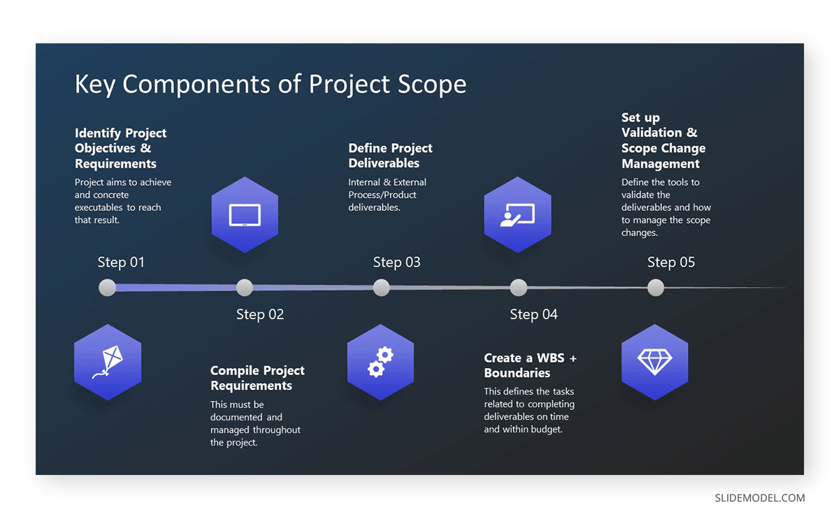 Key components of Project Scope