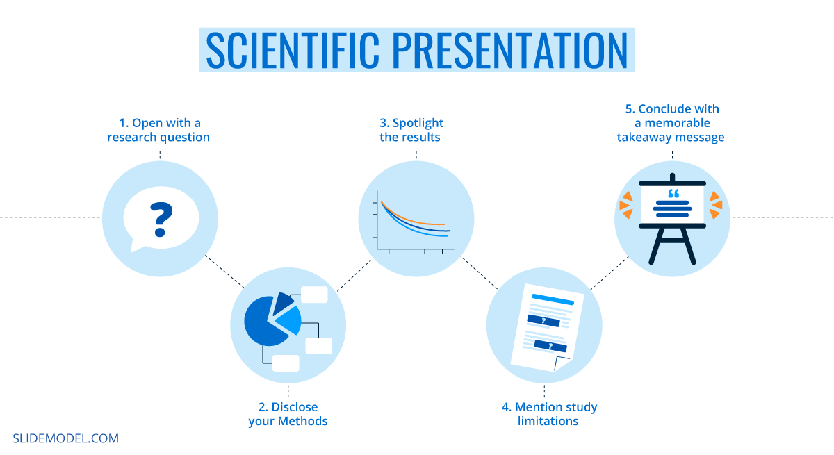 how to start scientific presentation