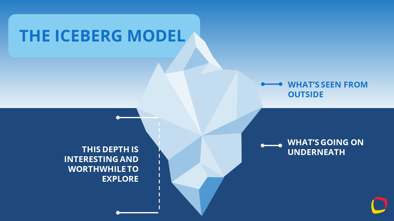 The iceberg model illustration by SlideModel