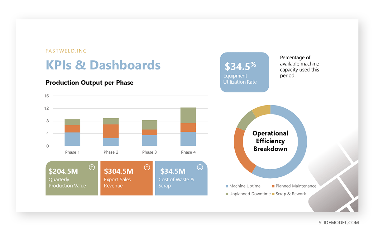 Manufacturing presentation slide with key metrics in text, graphs and numbers