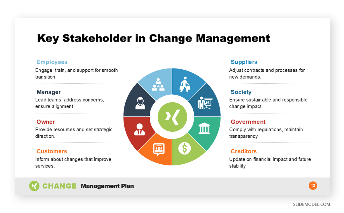 Key stakeholders slide in PPT slide for Change Management