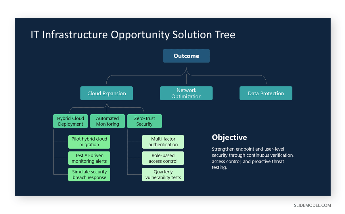 Process diagram solution tree for investor pitch