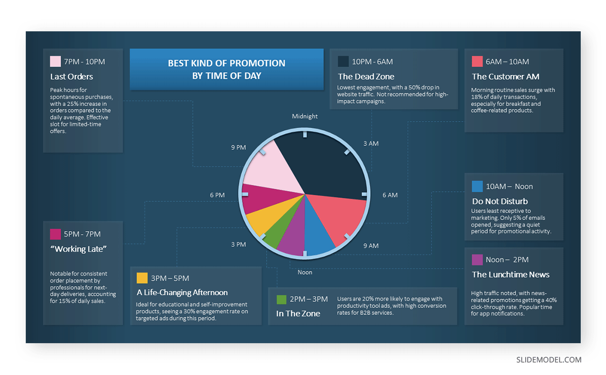 Working with Pie Chart presentation graphs