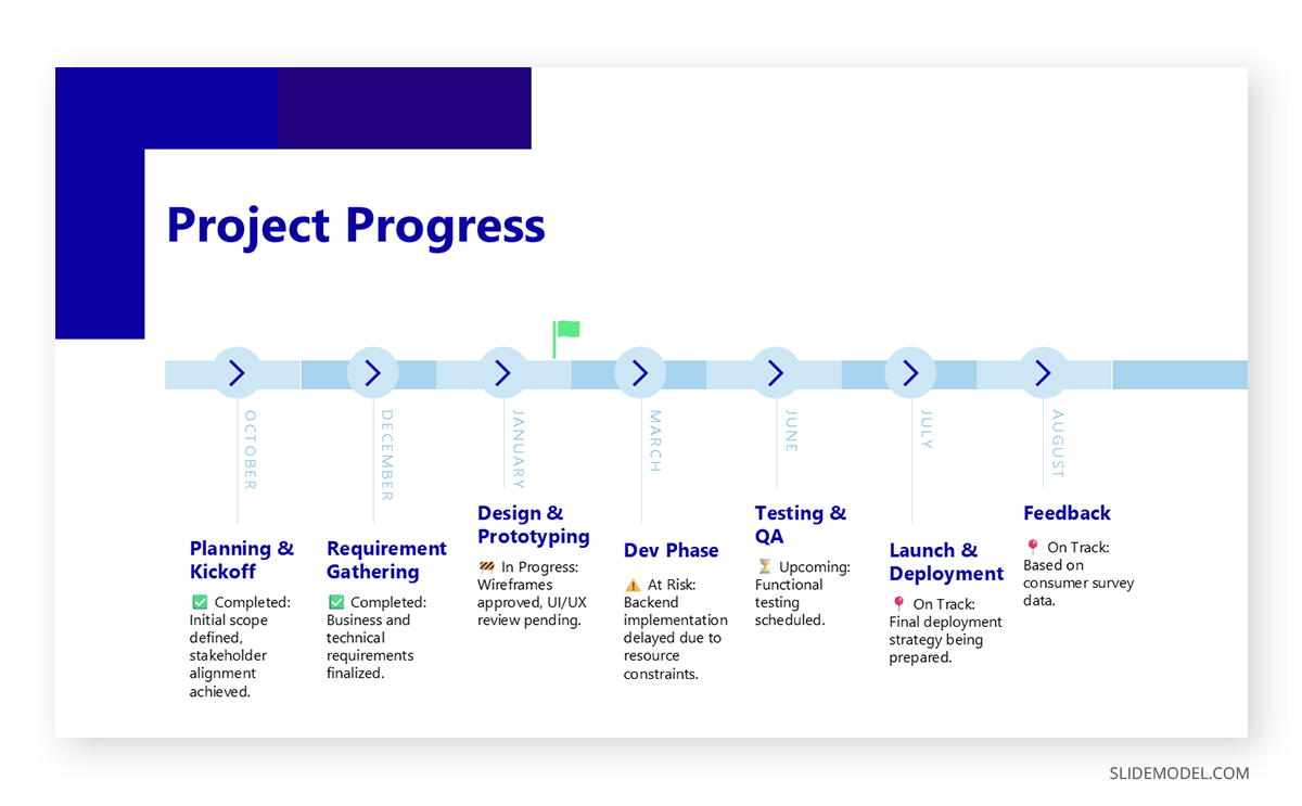 Project progress timeline slide in steering committee presentation