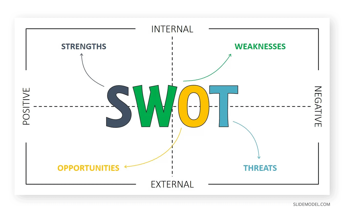 SWOT matrix with axis style