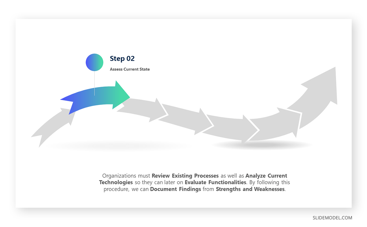 Step 02 of the Fit Gap Analysis: Assess Current State