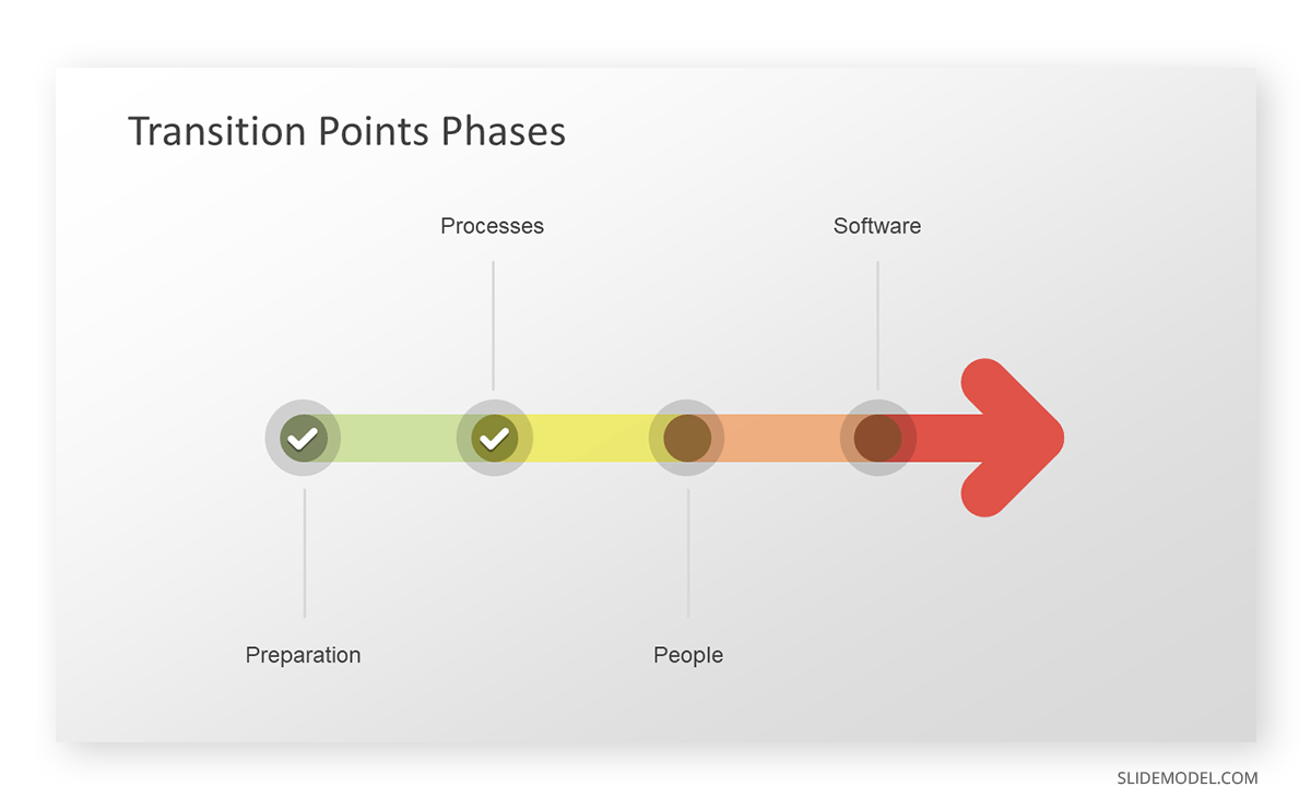 Stages of Transition in a Transition Plan