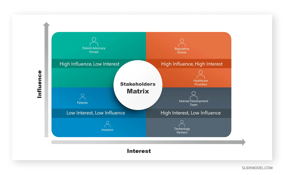 Case study stakeholder matrix