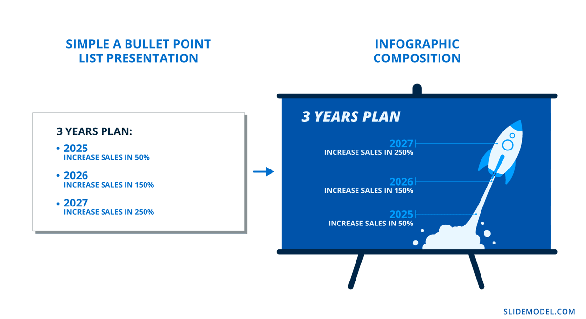 La différence entre exposer un concept dans une liste à puces et une composition infographique qui montre une métaphore visuelle.