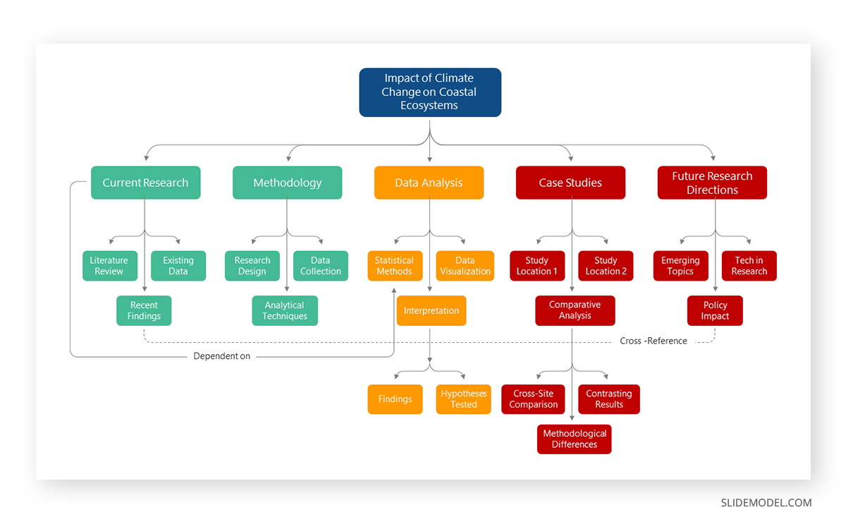 Academic mind map note taking