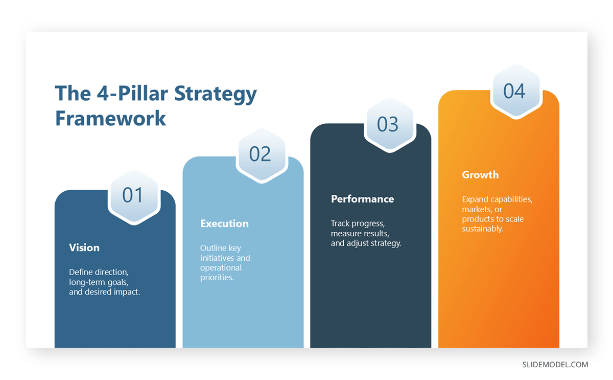 Four Pillar Strategy slide example of a linear presentation deck