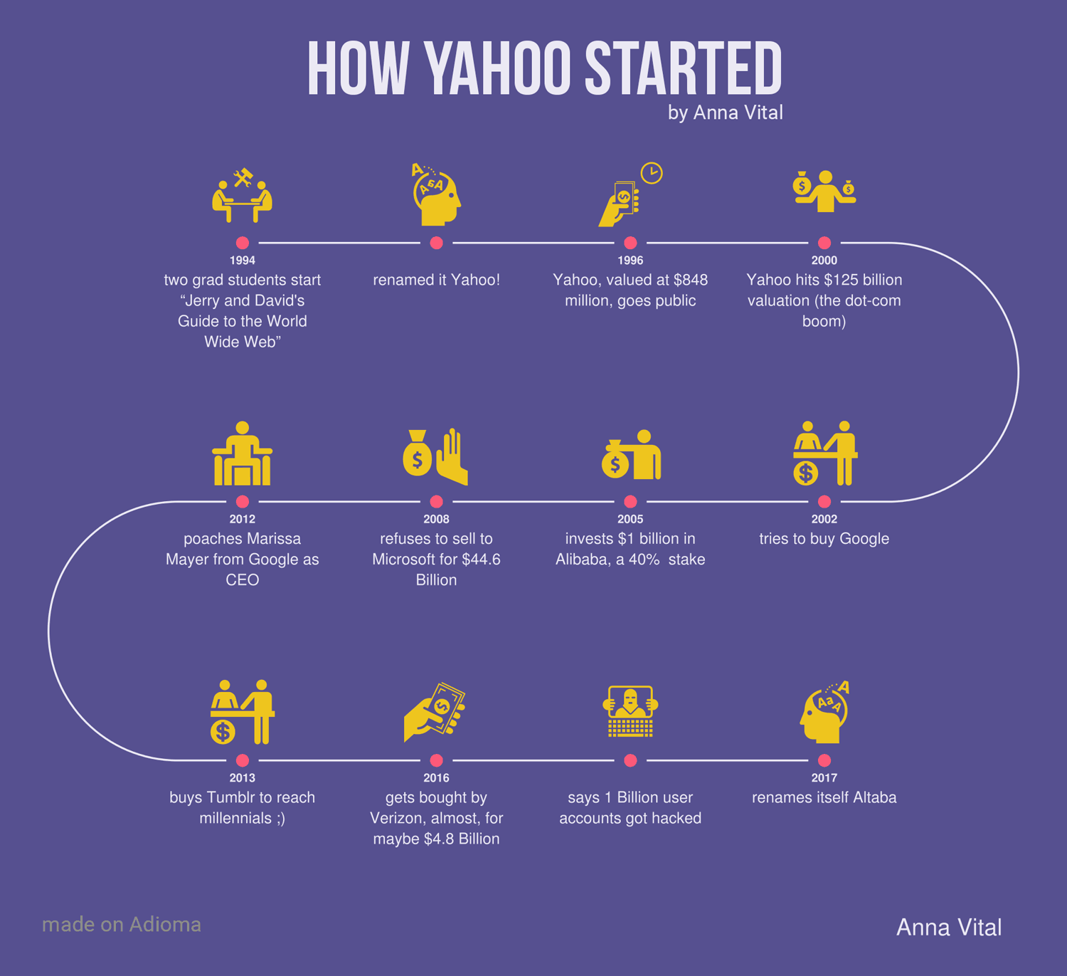 How Yahoo Started Infographics in Anna Vital