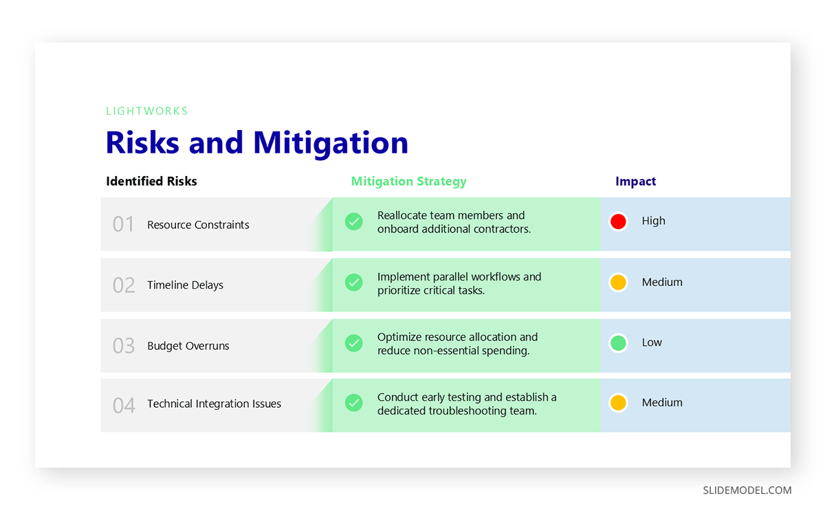 Risks and mitigation in a steerco presentation deck