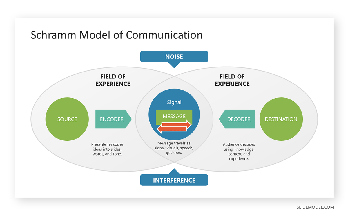 Osgood-Schramm model explained