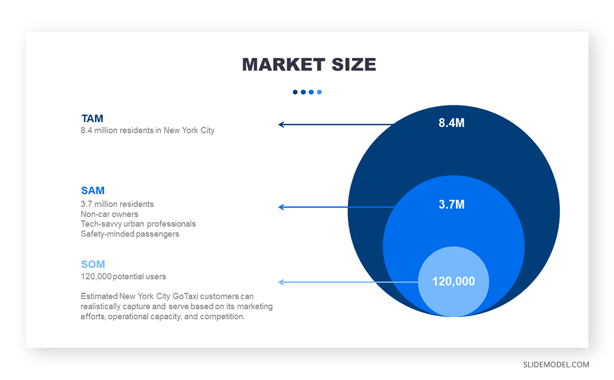 TAM SAM SOM slide Marketing Deck