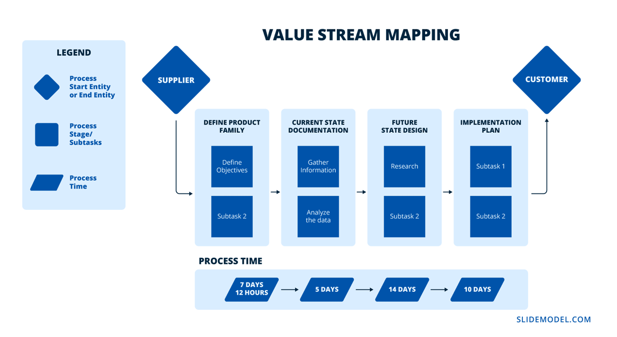 Simplified value stream mapping process with legend
