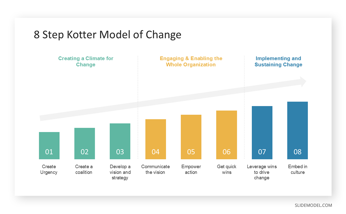 8-step Kotter model of change slide