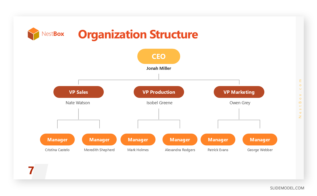 Org chart slide in employee onboarding presentation