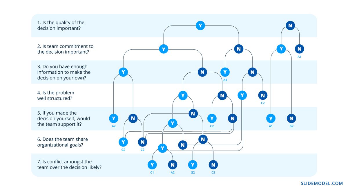 Vroom-Yetton Decision Model diagram in DDDM presentations