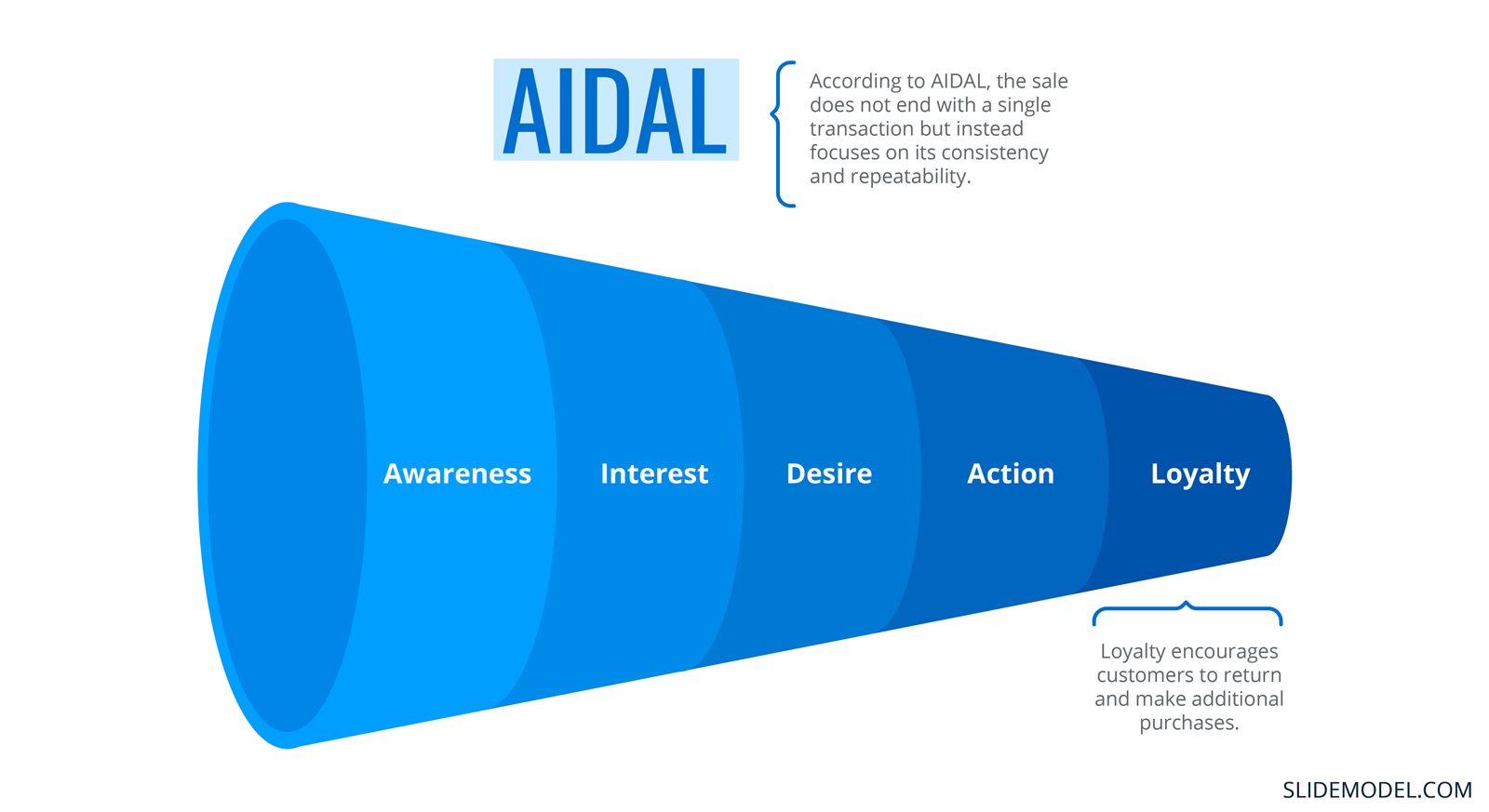 AIDAL Model Slide Design