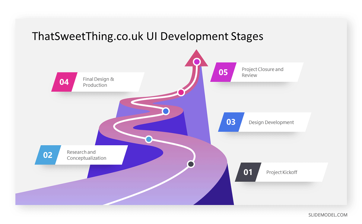 Chronological model presentation structure