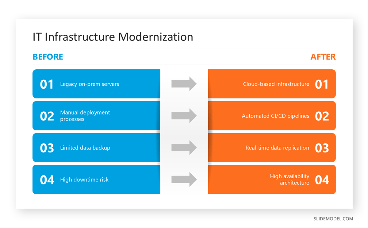 Comparison table diagram for an IT infrastructure modernization process
