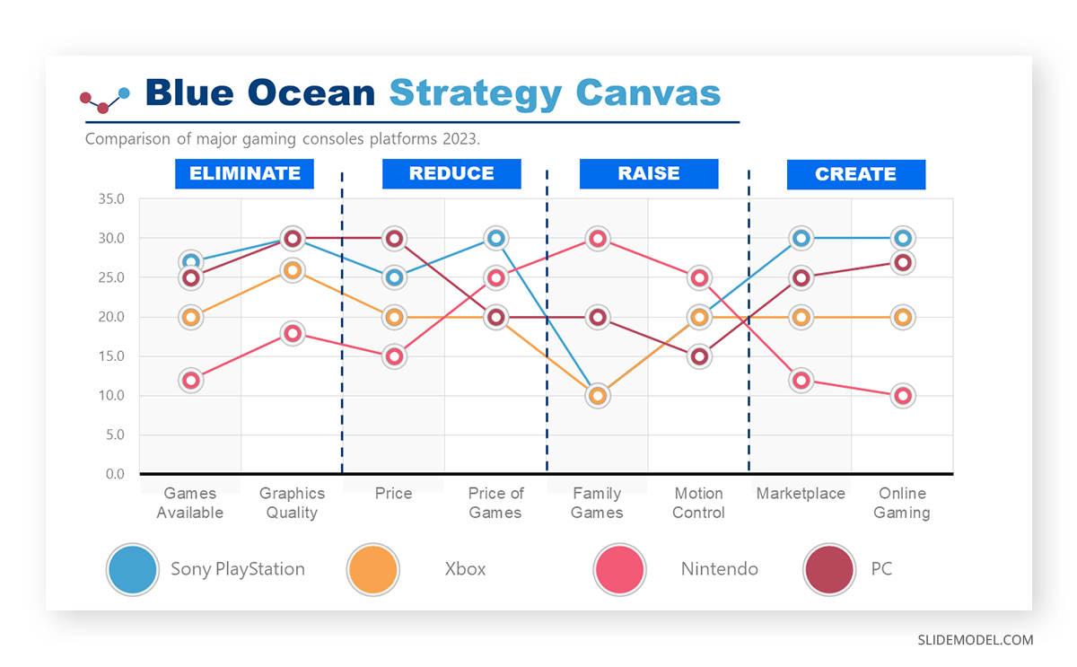 New Value Proposition from corrected Strategy Canvas in Blue Ocean Strategy