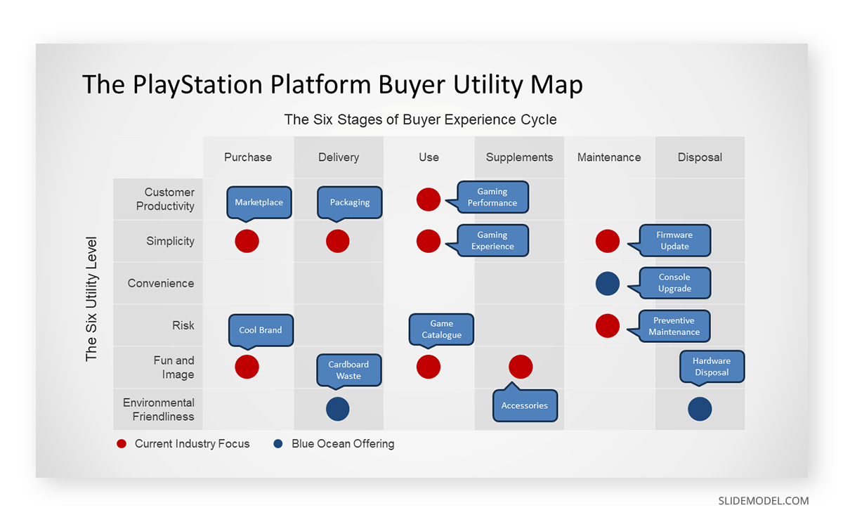Buyer Utility Map application in Blue Ocean Strategy