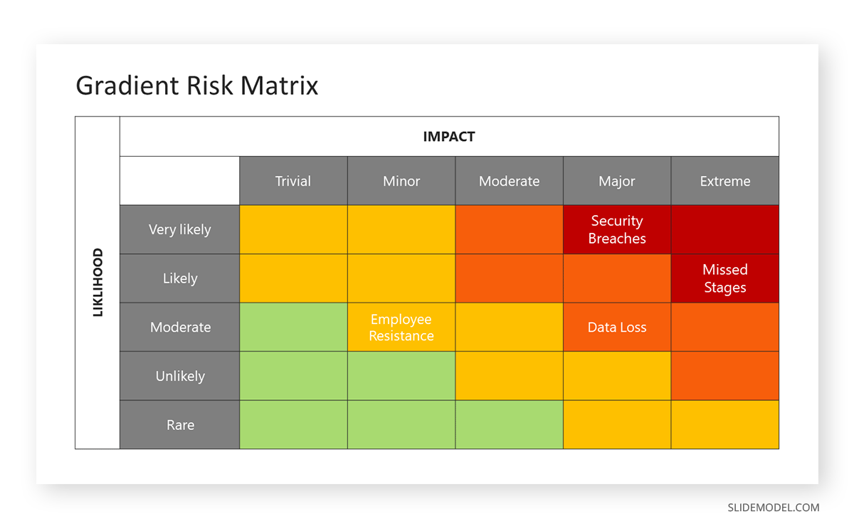 Risk assessment matrix in transition plan